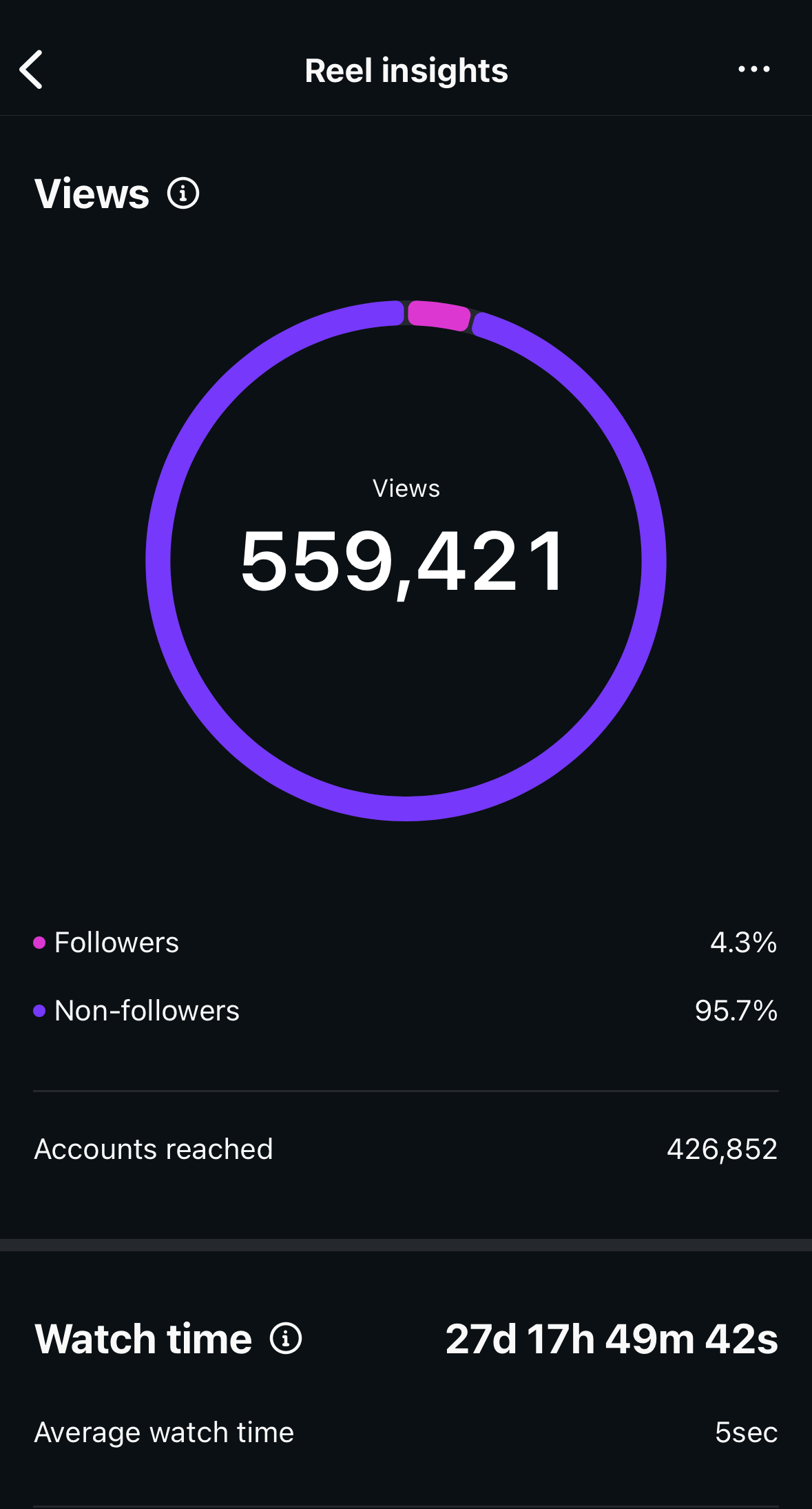 Instagram reel performance insights screenshot
