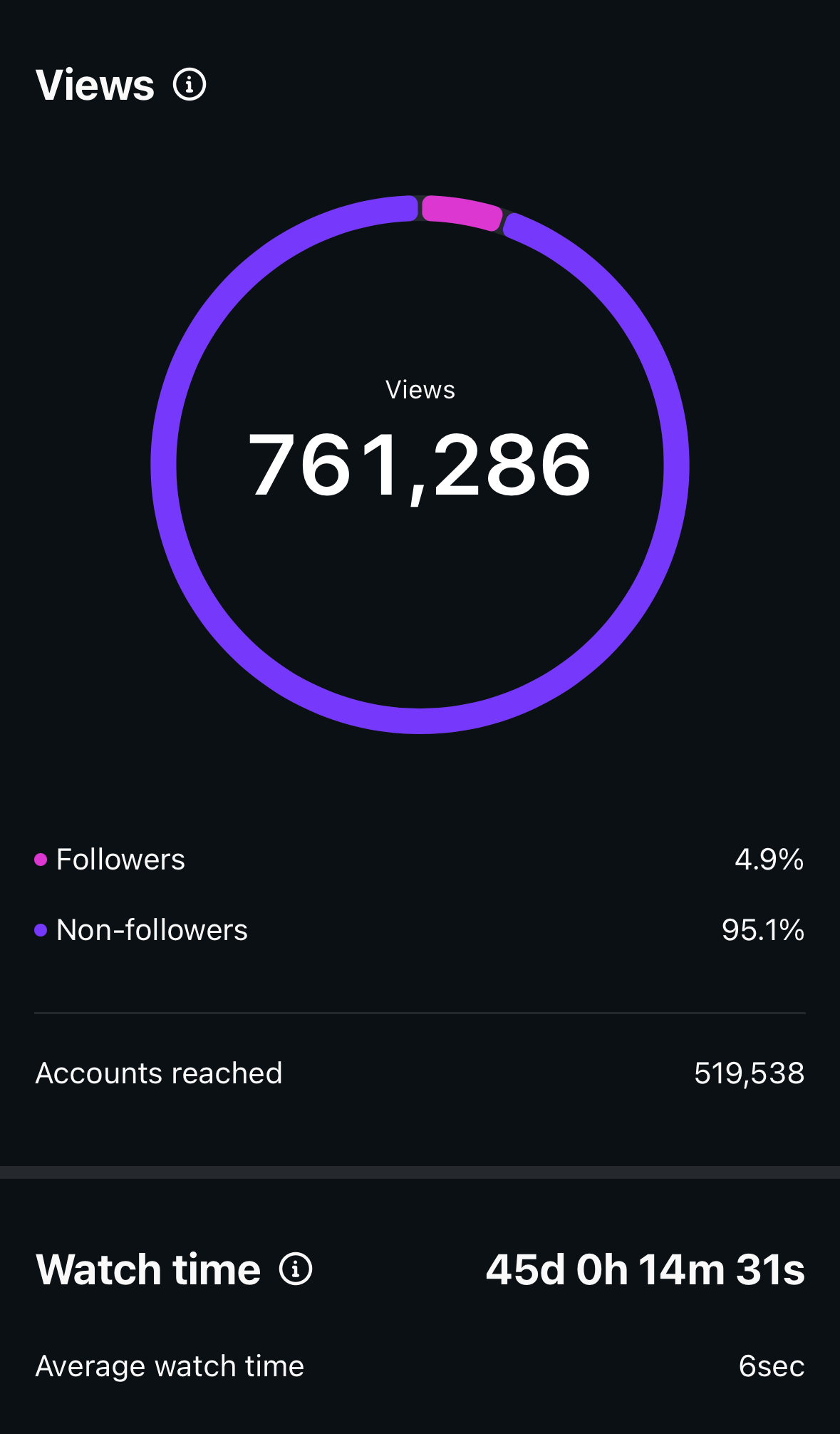 Instagram reel performance insights screenshot