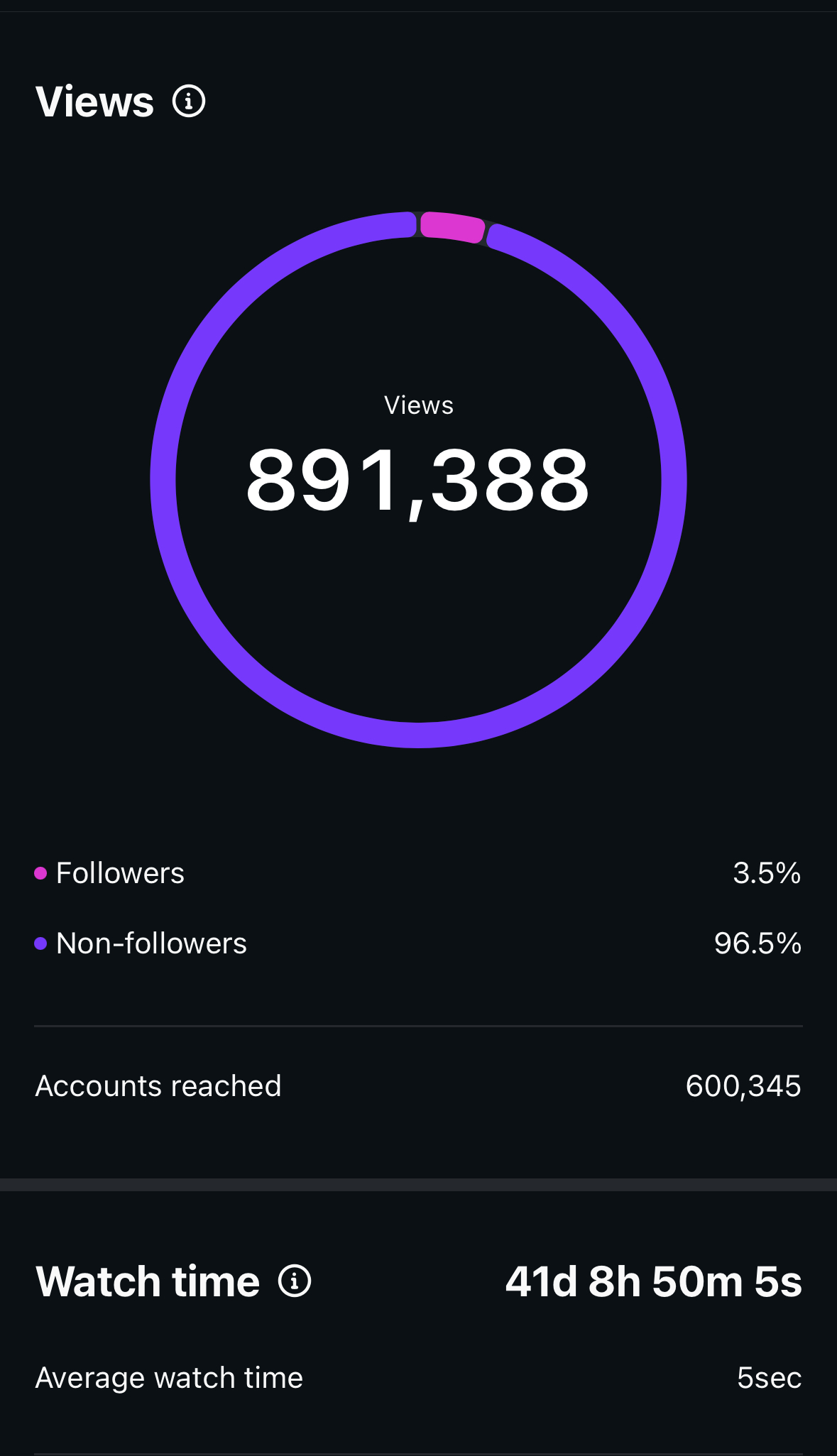 Instagram reel performance insights screenshot
