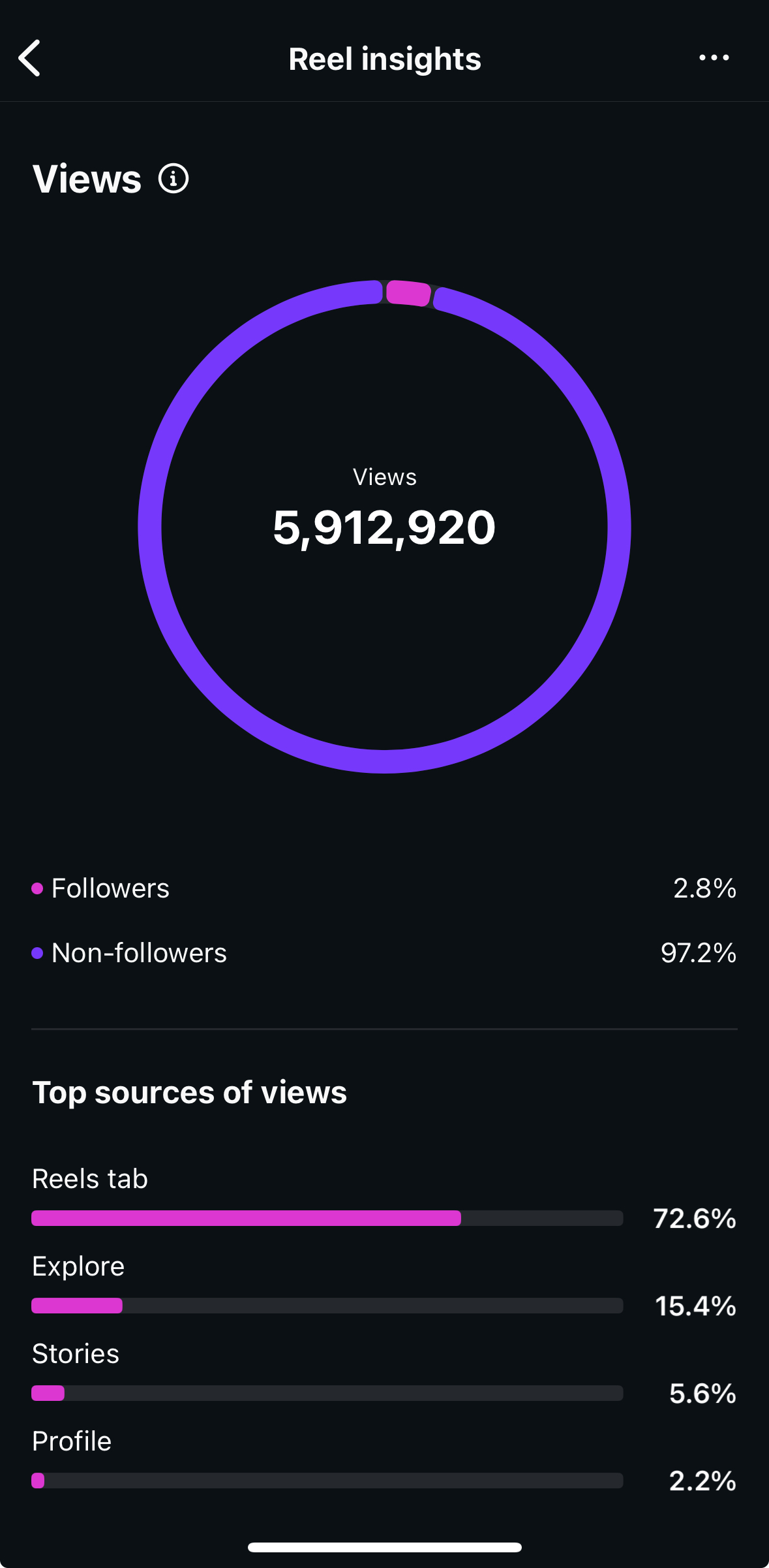 Instagram reel performance insights screenshot